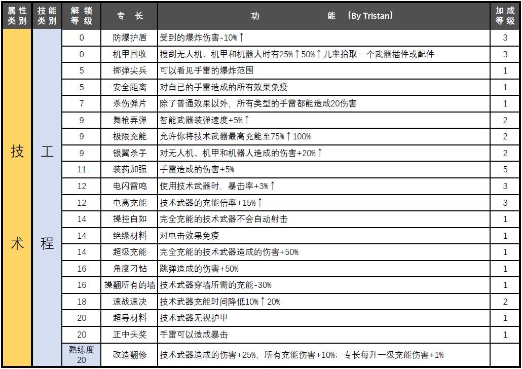 赛博朋克2077属性专长汇总图9