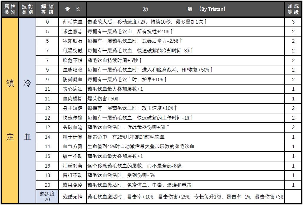 赛博朋克2077属性专长汇总图14