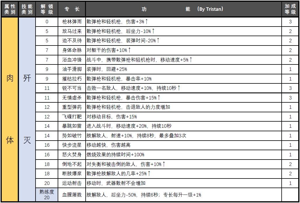 赛博朋克2077属性专长汇总图2