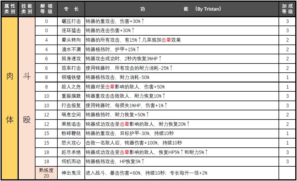 赛博朋克2077属性专长汇总图3