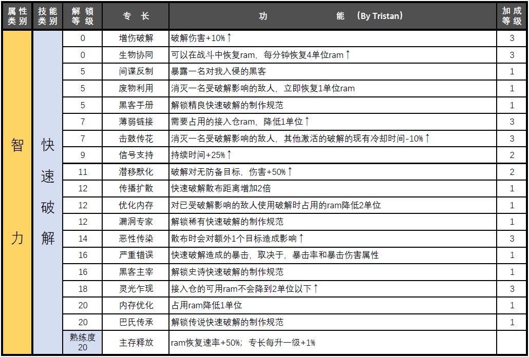 赛博朋克2077属性专长汇总图11