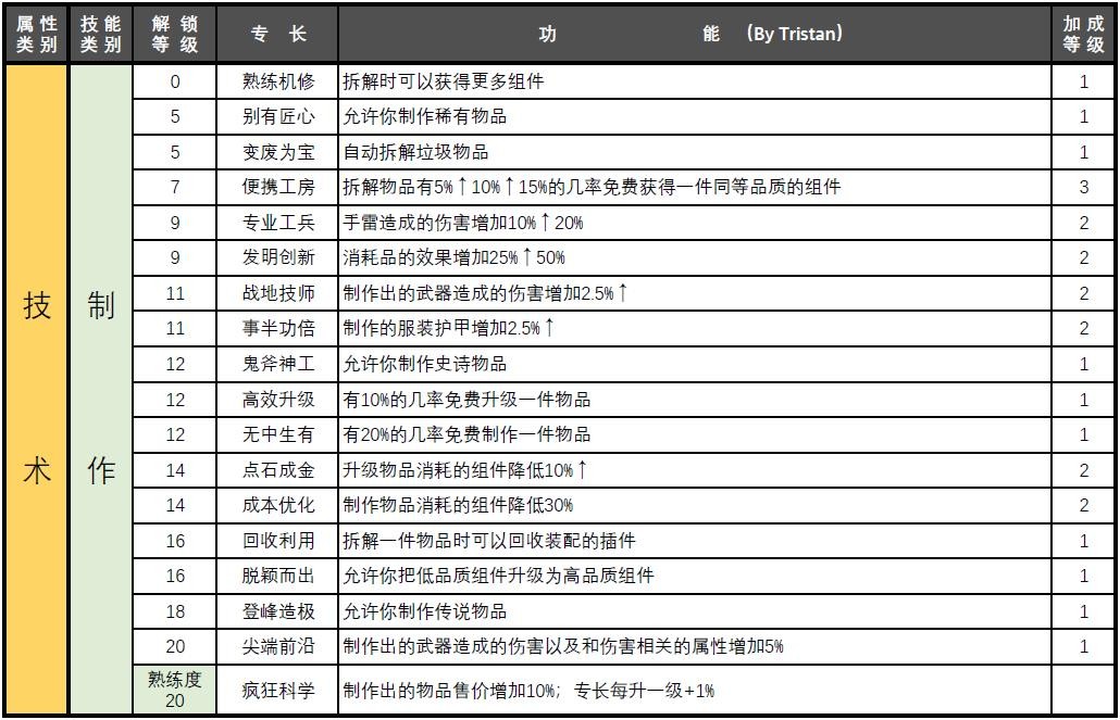 赛博朋克2077属性专长汇总图9