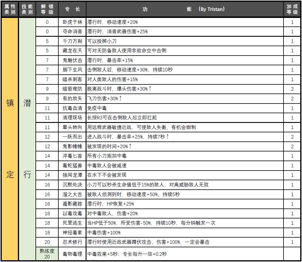 赛博朋克2077属性专长汇总图13