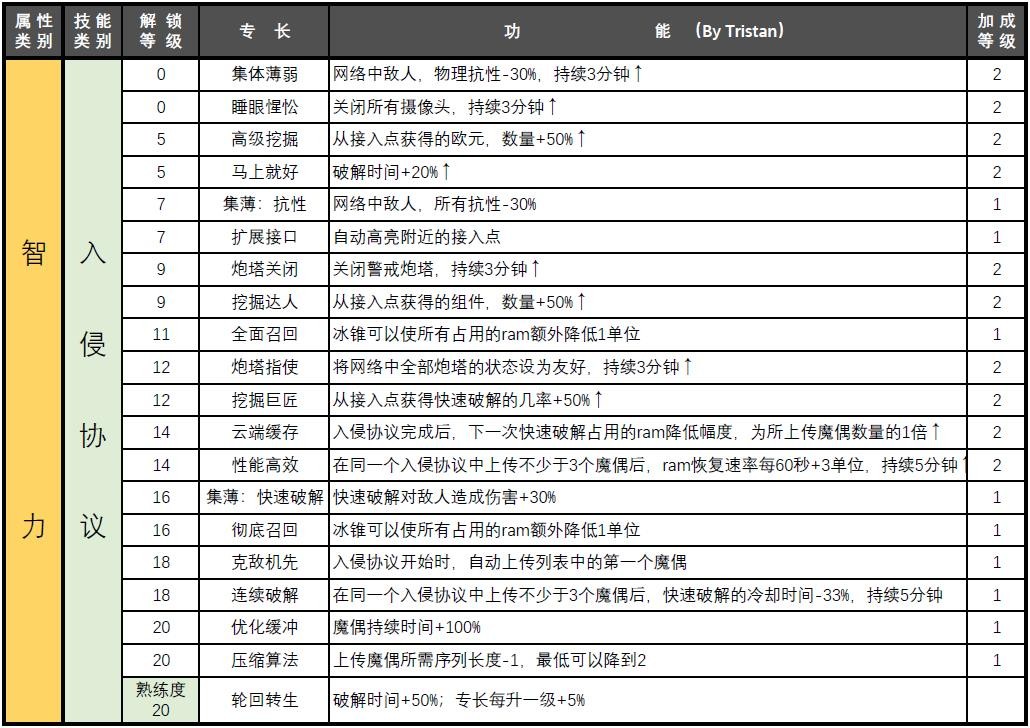 赛博朋克2077属性专长汇总图10