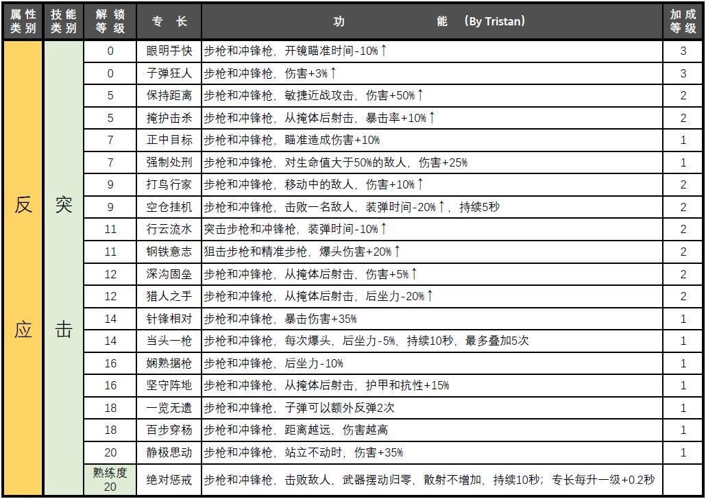 赛博朋克2077属性专长汇总图4