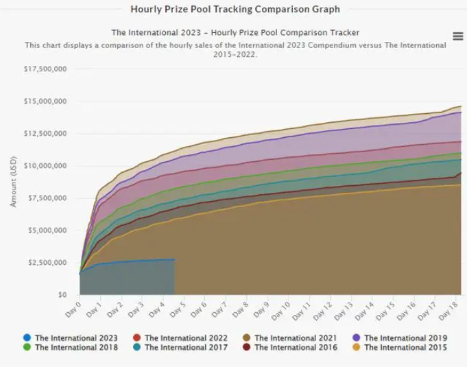 dota2ti12奖金池介绍图2