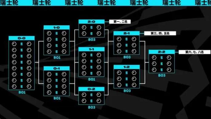 lol瑞士轮赛程介绍图1