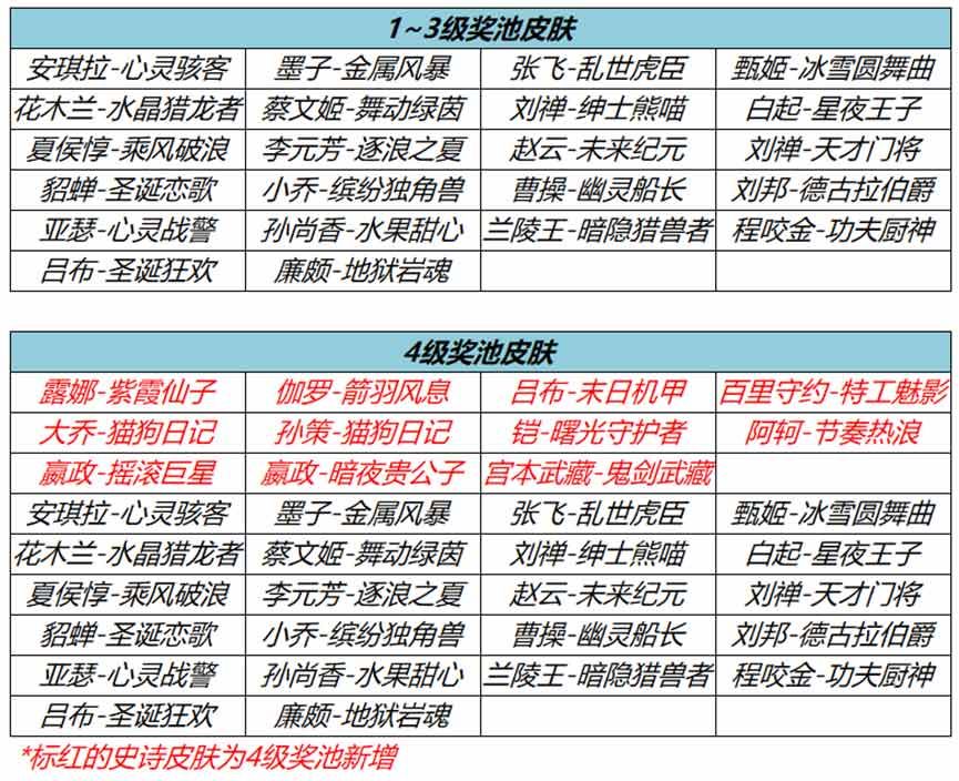 王者荣耀流光耀时史诗皮肤一共有哪些 皮肤奖池刷新技巧分享图2