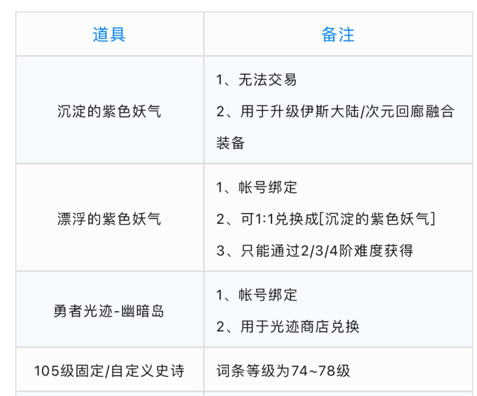 地下城与勇士爆料大全图4