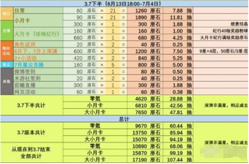 原神3.7版本能攒多少原石图2