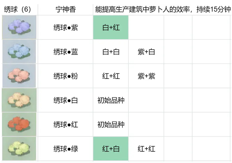 桃源深处有人家花圃育种配方攻略图1