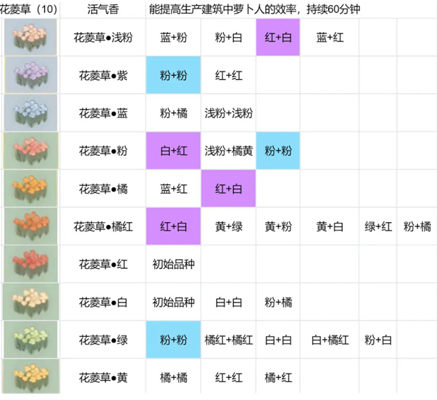 桃源深处有人家花圃育种配方攻略图3