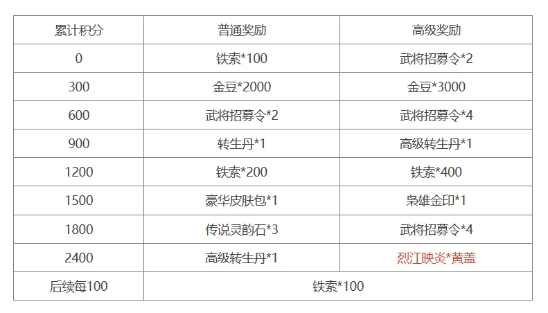 三国杀十周年舌战群儒模式攻略 BOSS技能+武将选择推荐图2