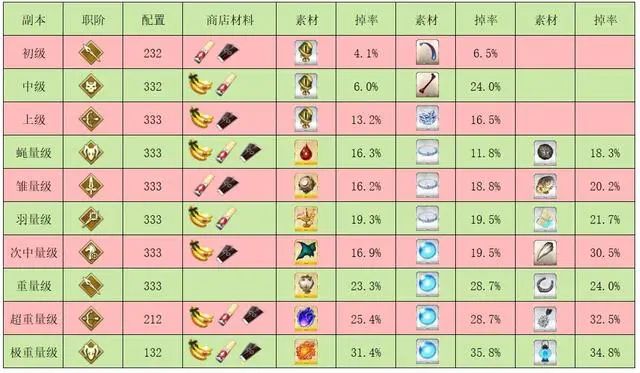 FGO圣诞复刻活动奖励有哪些 2023圣诞复刻活动关卡掉落概率汇总图4