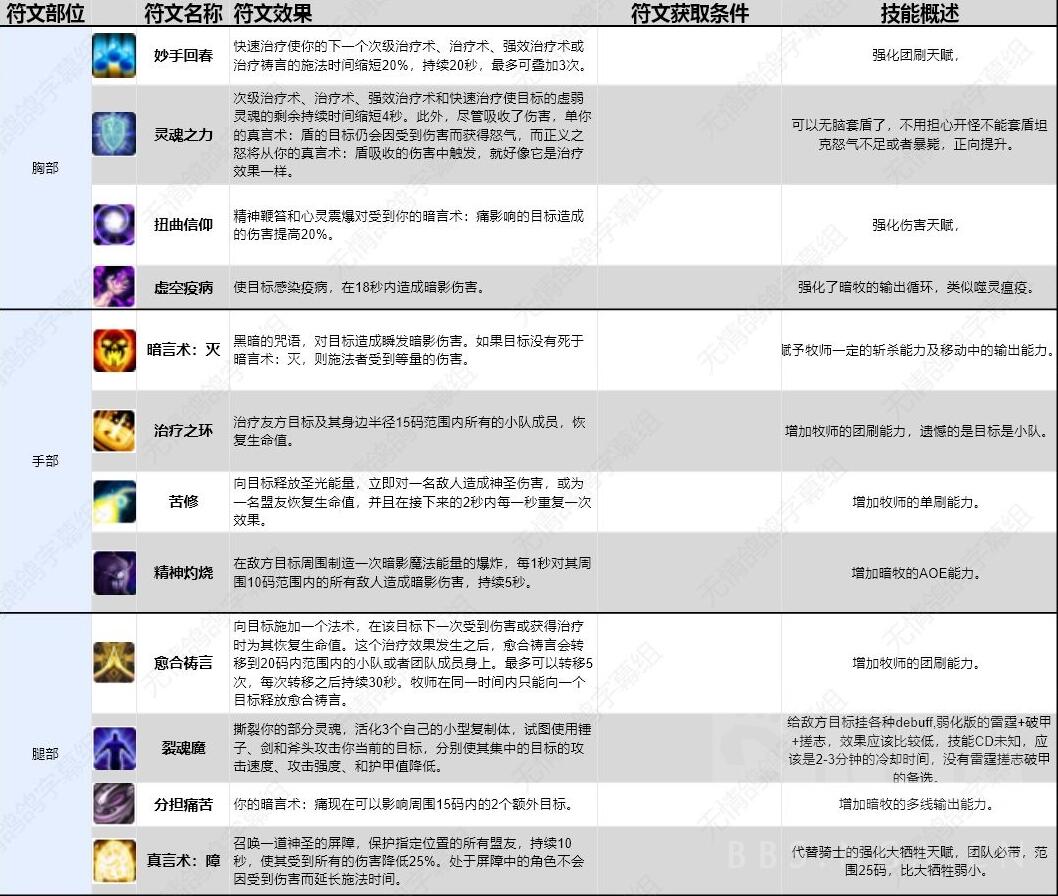 魔兽世界plus矮人牧师符文获取方法图1