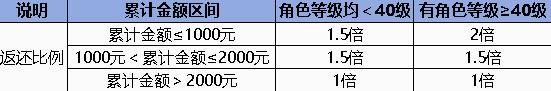 诛仙世界同行测试充值返还规则介绍图1