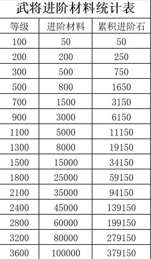 咸鱼之王2024最新进阶石突破消耗表图2