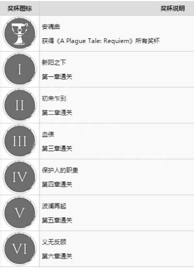 瘟疫传说安魂曲奖杯成就有哪些图2