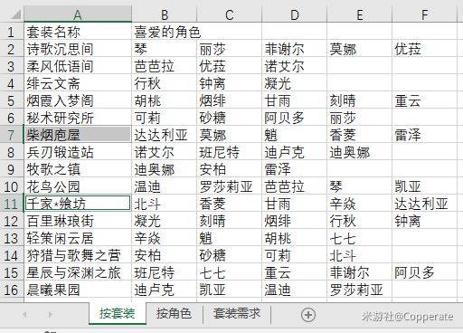 原神各角色喜欢的家具大全图表一览图1